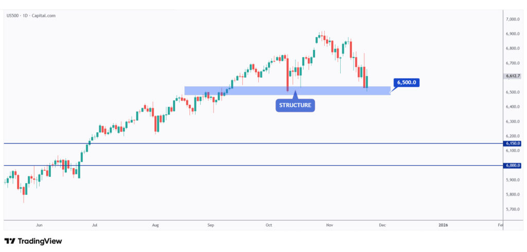 US500 daily chart overall bullish as long as the $6,500 support holds.