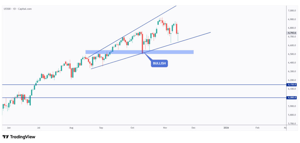 US500 daily chart overall bullish trading within a rising channel