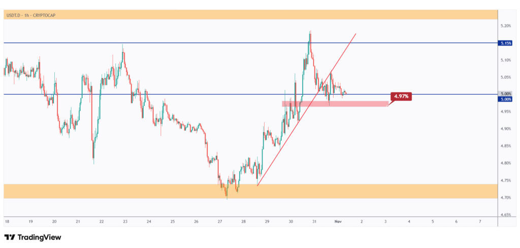 USDT.D 1h chart overall bullish as long as it trades above the last low at 4.97%.