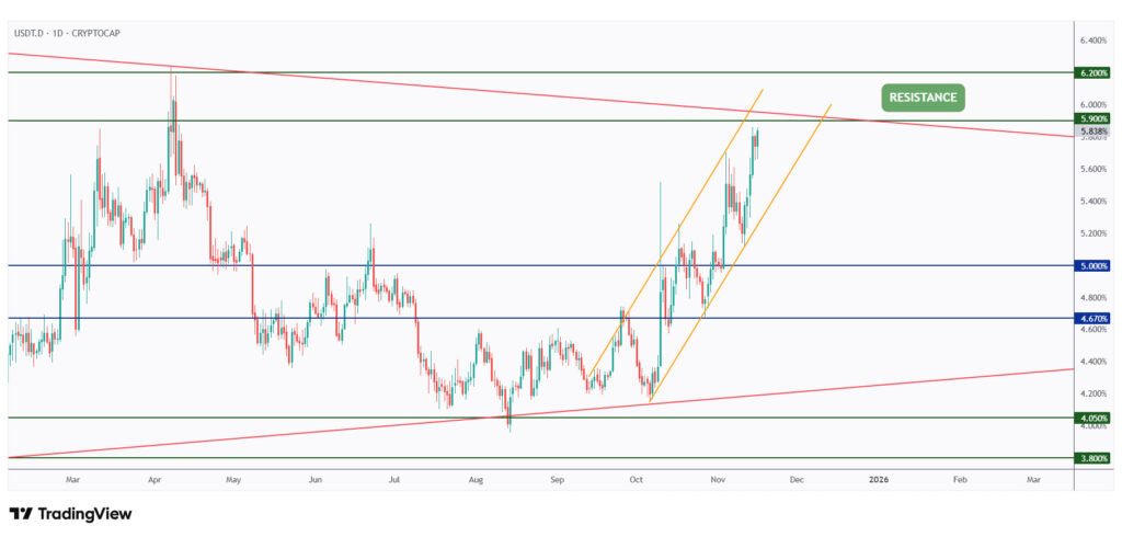USDT.D daily chart retesting the upper bound of its rising channel acting as an overbought zone.