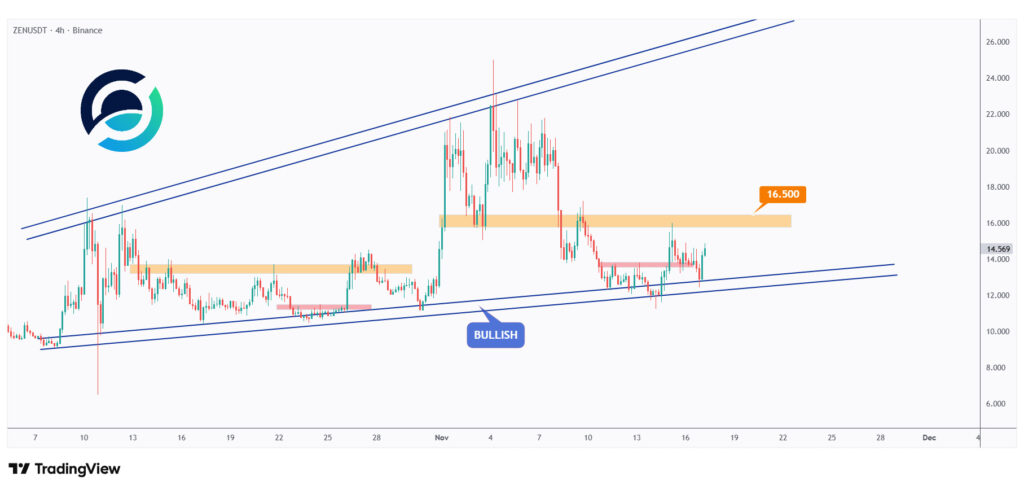 ZEN 4h chart overall bullish and currently rejecting the lower bound of its rising wedge pattern at $15.