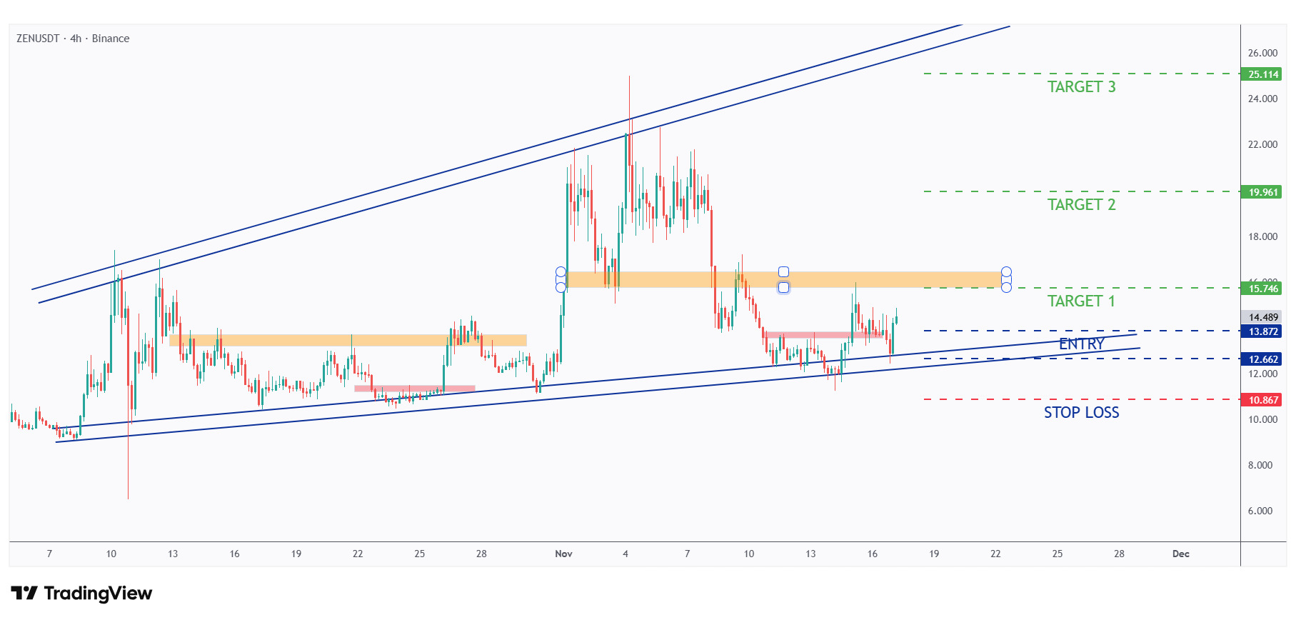 ZEN 4h chart showing potential entries, stop loss and take profit levels.