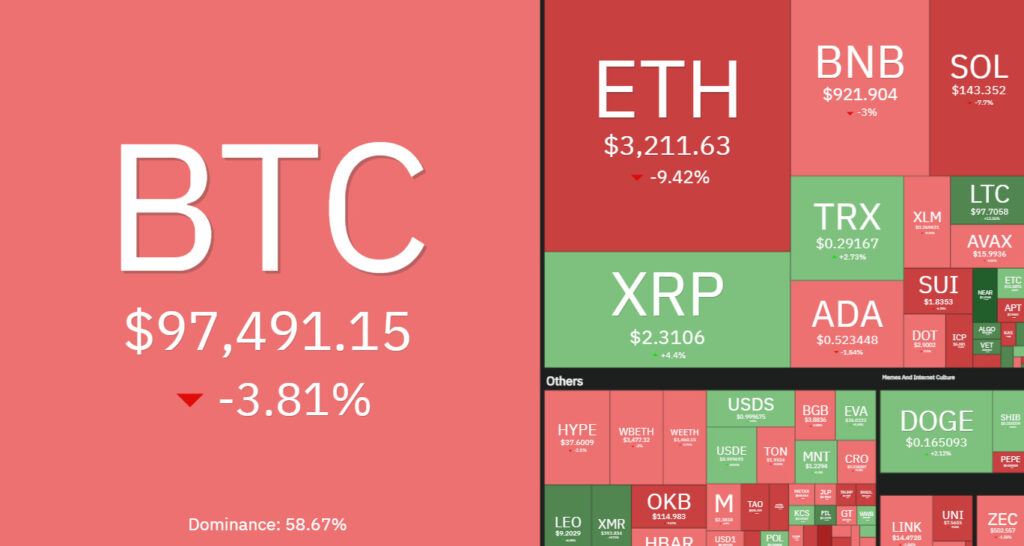 7 days crypto heatmap showing overall bearish momentum with BTC down by 3% and ETH by almost 10%.