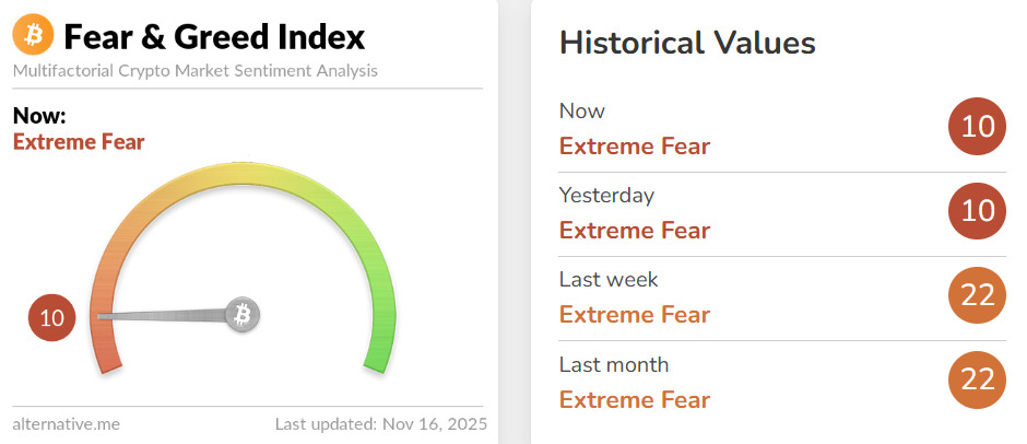 Fear and greed index signaling "Extreme Fear" again!