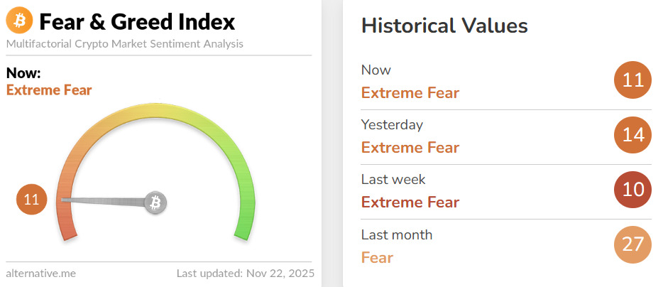 Fear and greed index signaling Extreme Fear.