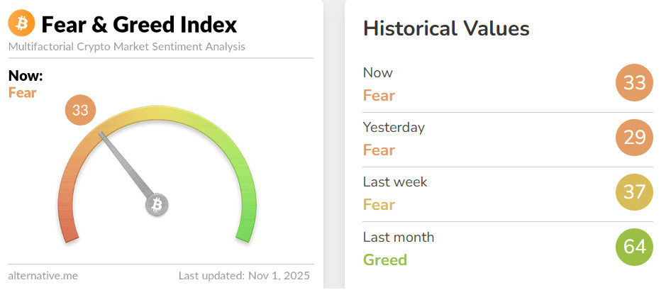 Fear and greed index shifting from Greed to Fear.