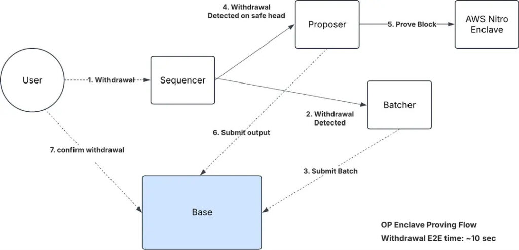 A sketch from ZEN whitepaper showing how it works.