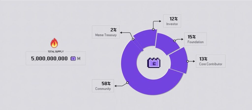 A sketch showing M tokenomics like: 58% community, 15% foundation and so on...