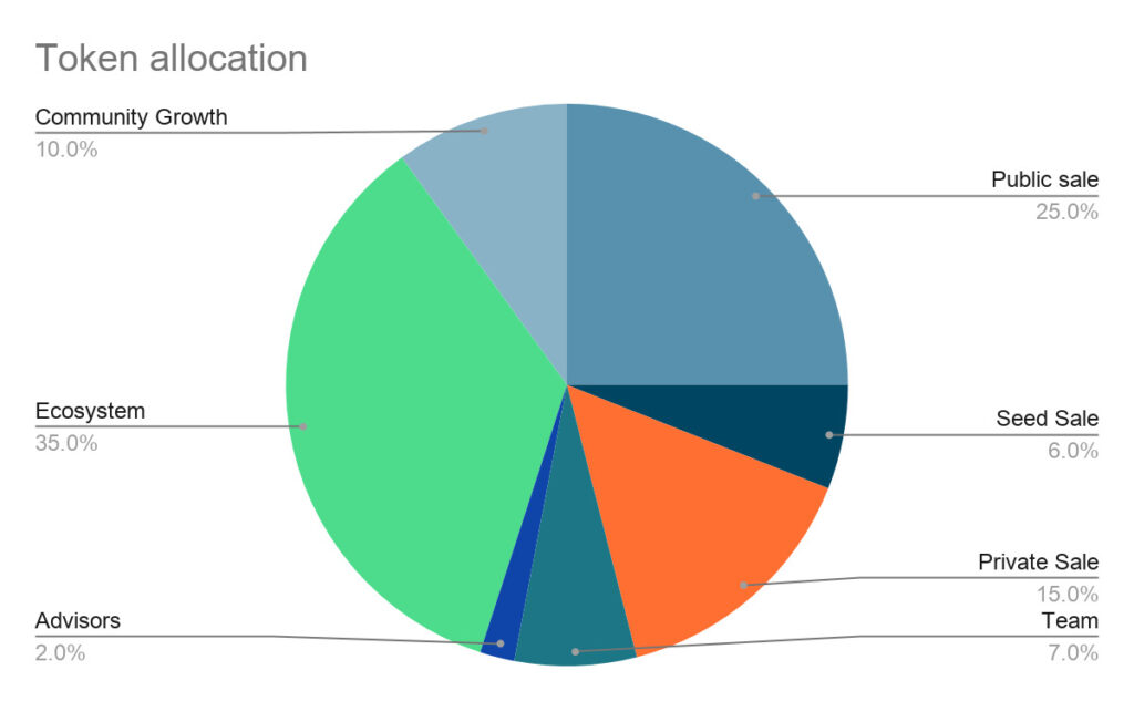 A sketch showing ZEN tokenomics like 10% community, 25% public sale, 35% ecosystem...